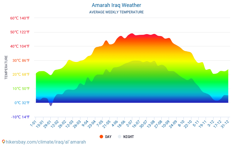 Amarah - Gemiddelde maandelijkse temperaturen en weer 2015 - 2024 Gemiddelde temperatuur in de Amarah door de jaren heen. Het gemiddelde weer in Amarah, Irak. hikersbay.com